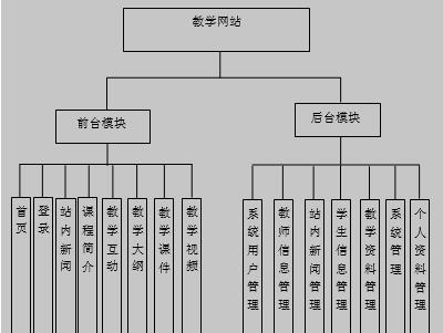 教学网站功能模块图