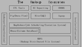 Hadoop EcoSystem存储层