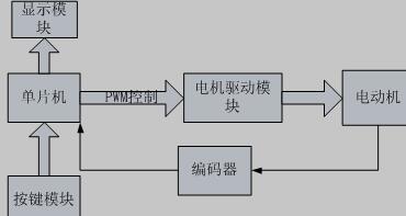 直流电机速度控制系统框图