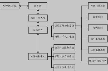 智能家居控制系统总体框图