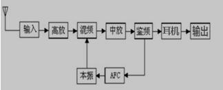 FM收音机原理框图