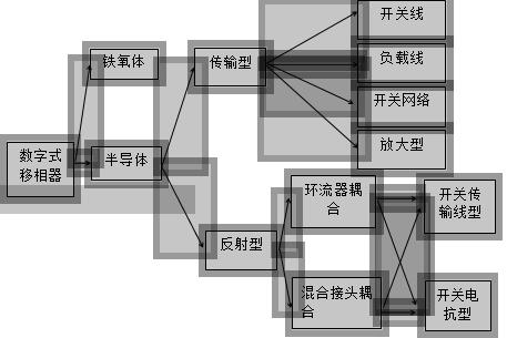 数字式移相器的分类