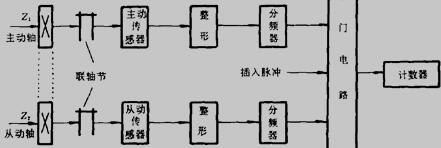 传动链测量仪原理框图