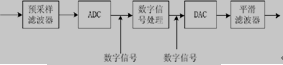 数据采集系统简化框图