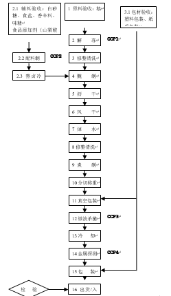 风鹅生产工艺流程图