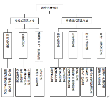 温度测量方法