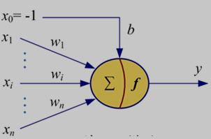 人工神经元的模型结构