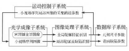 密封圈智能化、自动化测量与检测系统组成图