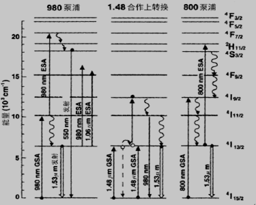 Er3+的简单能级结构