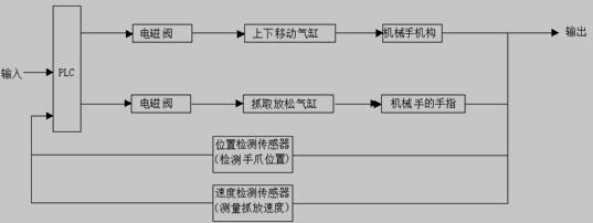 机械手系统总体框图