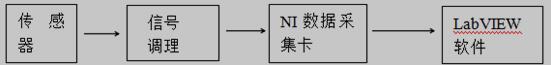  数据采集系统的构成