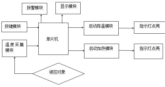 单片机温度控制系统结构框图