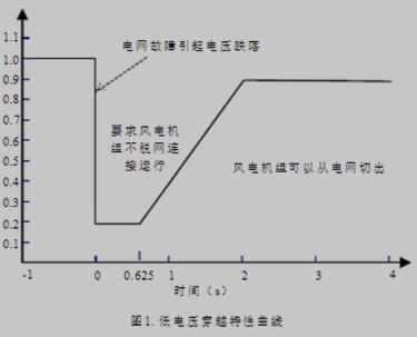 LVRT特性曲线