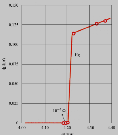  金属Hg在4.2K以下的零电阻态