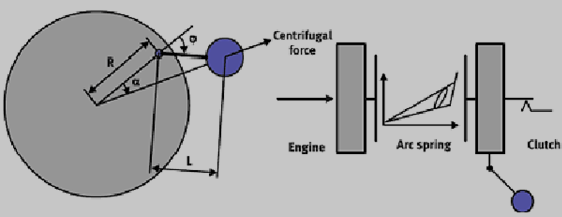 离心摆式双质量飞轮的结构及原理图[