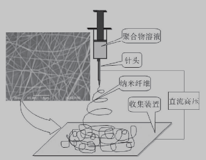 静电纺丝原理图