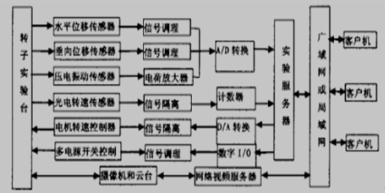 转子实验台工作原理