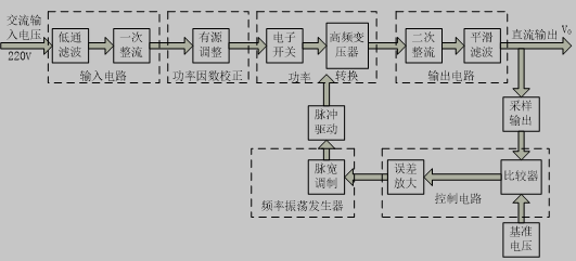 开关电源工作原理框图