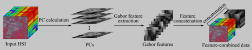  Gabor滤波器提取空间信息并与光谱信息整合的示意图