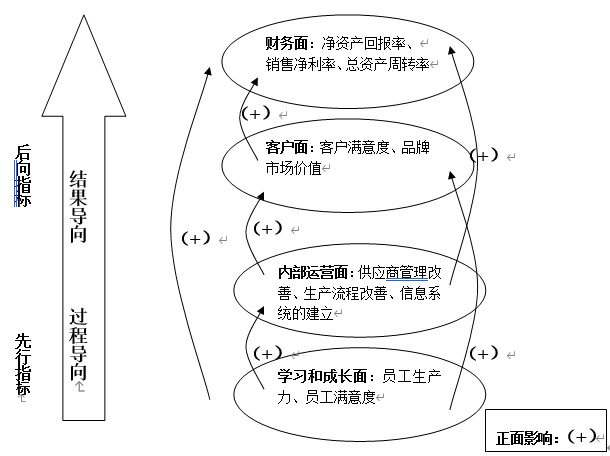 平衡计分卡四个驱动因素之间的因果关系图