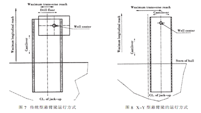 XY型与常规悬臂梁移动方式比较