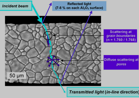 光线通过多晶陶瓷光线损失示意图