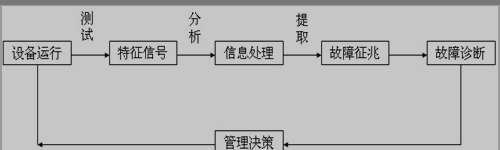 故障诊断的系统结构图