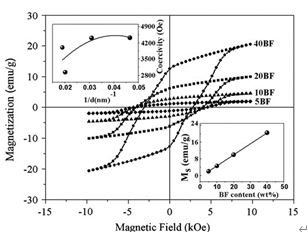 BaFe12O19(BF)-SiO2-CaO-Na2O-P2O5铁磁性微晶玻璃的室温磁滞回线