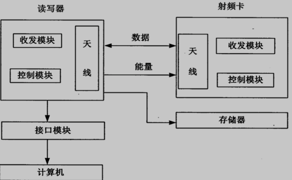 典型RFID系统构架图