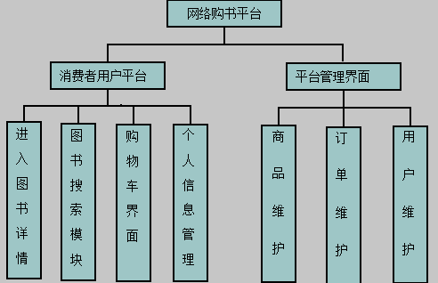 图书销售系统功能模块图