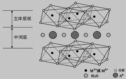 水滑石类化合物结构图