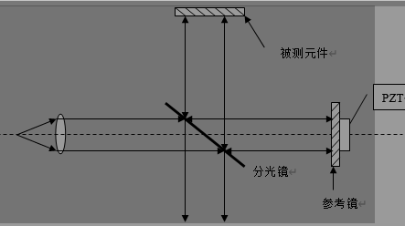 移相干涉测量的原理图