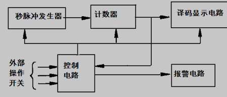  篮球24秒定时器总体设计图