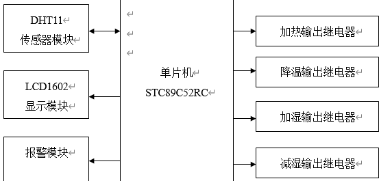 桌面花卉温湿度自动控制系统总体设计框图