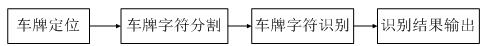 车牌识别系统结构框图