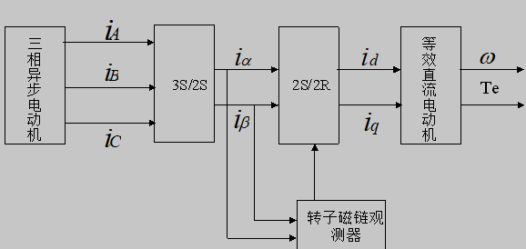 矢量控制原理框图