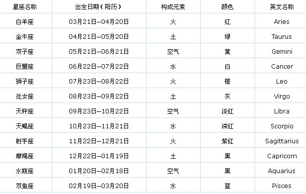 十二星座的月份表