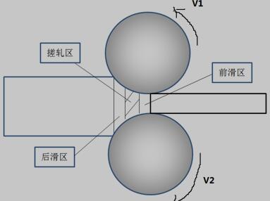 异步轧制原理图