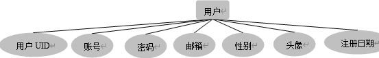 论坛用户的相关信息ER图