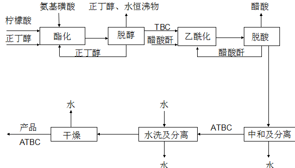 乙酰柠檬酸三丁酯合成工艺流程图