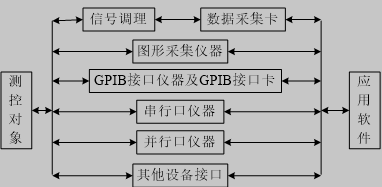 虚拟仪器结构图