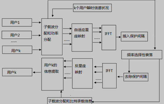 多用户OFDM动态资源分配系统框图