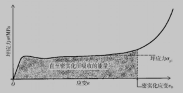 多孔泡沫铝的压缩应力-应变曲线示意图