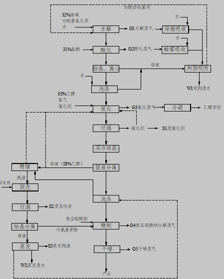 对氨基苯酚项目工艺流程及产污环节图