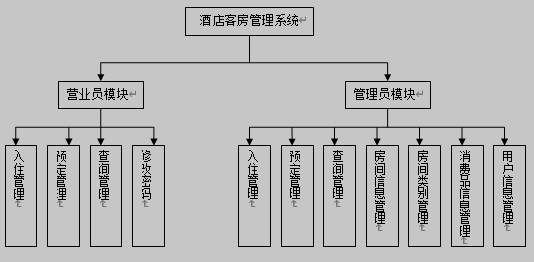 酒店客房管理系统功能模块结构图