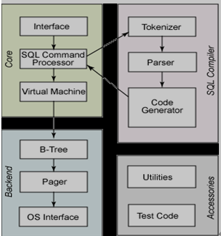 SQLite数据库整体结构图