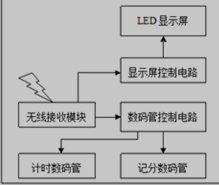 无线遥控电子记分牌结构框图