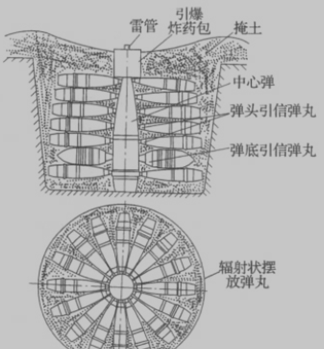 辐射状装坑法[