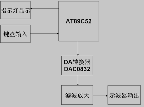 单片机的智能信号源总体设计图