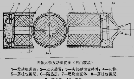 发动机自由装填